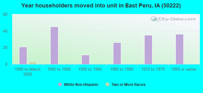 Year householders moved into unit in East Peru, IA (50222) 