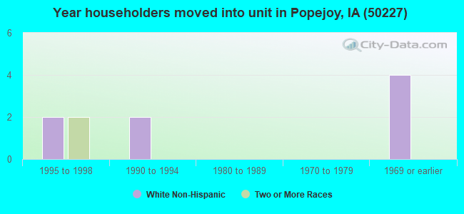 Year householders moved into unit in Popejoy, IA (50227) 