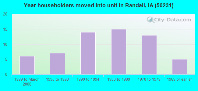 Year householders moved into unit in Randall, IA (50231) 
