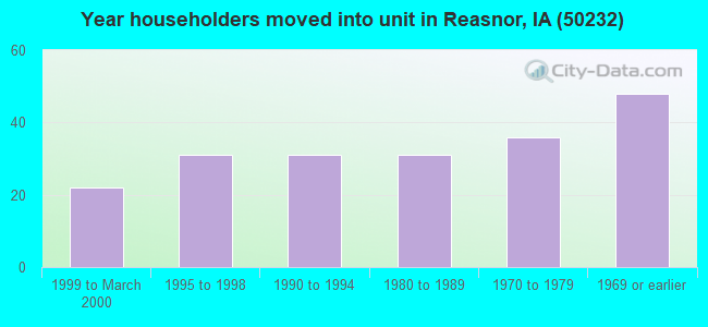 Year householders moved into unit in Reasnor, IA (50232) 