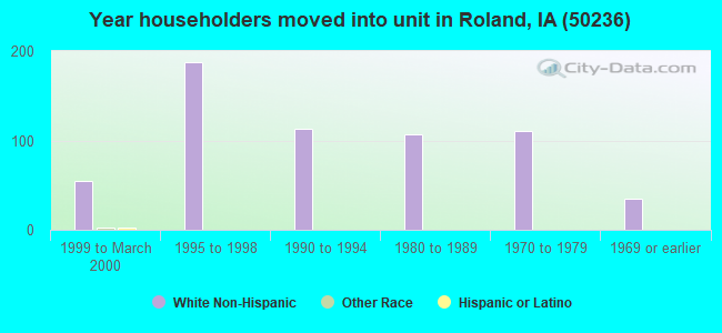 Year householders moved into unit in Roland, IA (50236) 