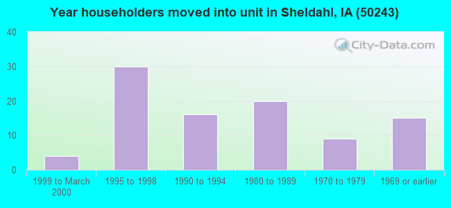 Year householders moved into unit in Sheldahl, IA (50243) 