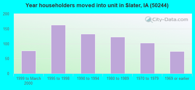 Year householders moved into unit in Slater, IA (50244) 