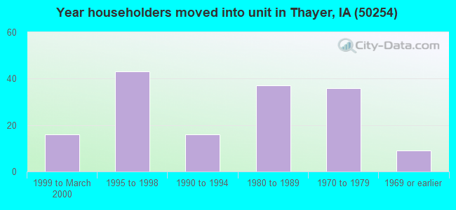 Year householders moved into unit in Thayer, IA (50254) 