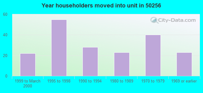 Year householders moved into unit in 50256 