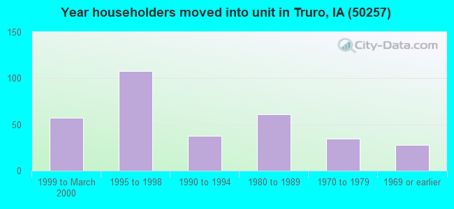 Year householders moved into unit in Truro, IA (50257) 