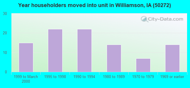 Year householders moved into unit in Williamson, IA (50272) 