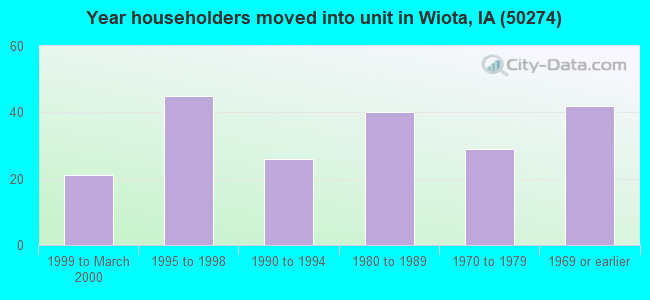 Year householders moved into unit in Wiota, IA (50274) 