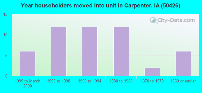 Year householders moved into unit in Carpenter, IA (50426) 