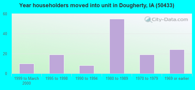 Year householders moved into unit in Dougherty, IA (50433) 