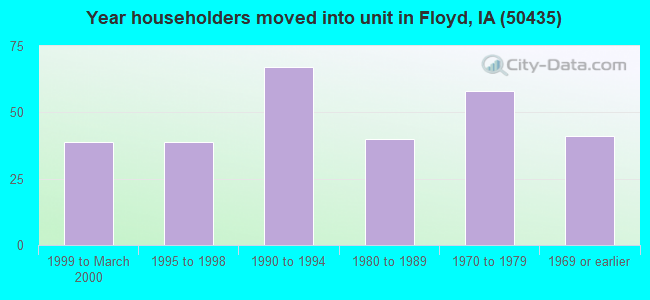 Year householders moved into unit in Floyd, IA (50435) 