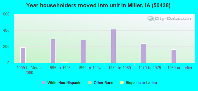 Year householders moved into unit in Miller, IA (50438) 