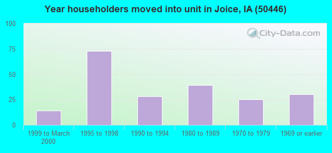 Year householders moved into unit in Joice, IA (50446) 