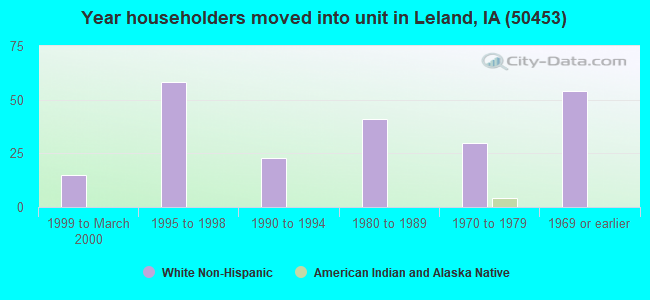 Year householders moved into unit in Leland, IA (50453) 