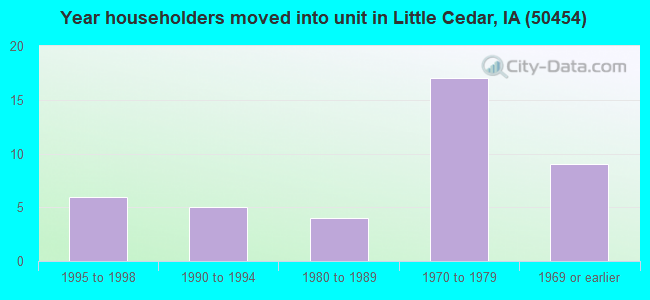 Year householders moved into unit in Little Cedar, IA (50454) 