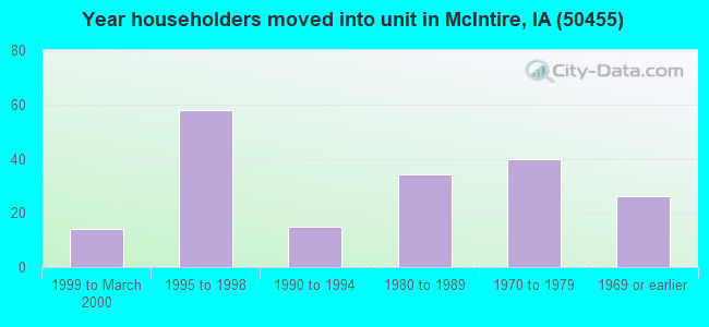 Year householders moved into unit in McIntire, IA (50455) 