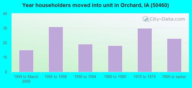 Year householders moved into unit in Orchard, IA (50460) 