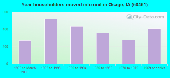 Year householders moved into unit in Osage, IA (50461) 