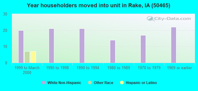 Year householders moved into unit in Rake, IA (50465) 