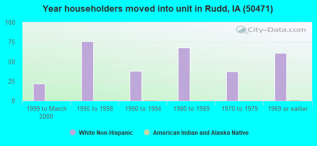 Year householders moved into unit in Rudd, IA (50471) 