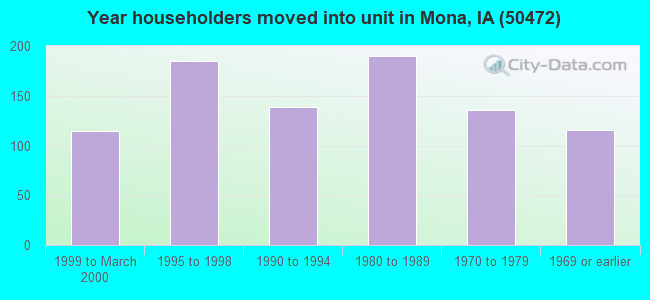 Year householders moved into unit in Mona, IA (50472) 