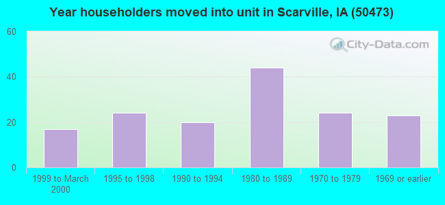 Year householders moved into unit in Scarville, IA (50473) 