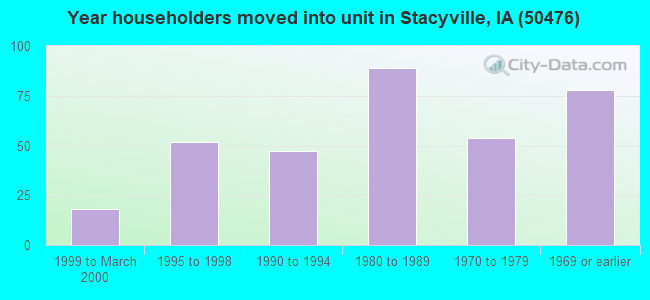 Year householders moved into unit in Stacyville, IA (50476) 