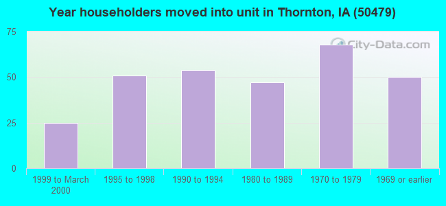 Year householders moved into unit in Thornton, IA (50479) 