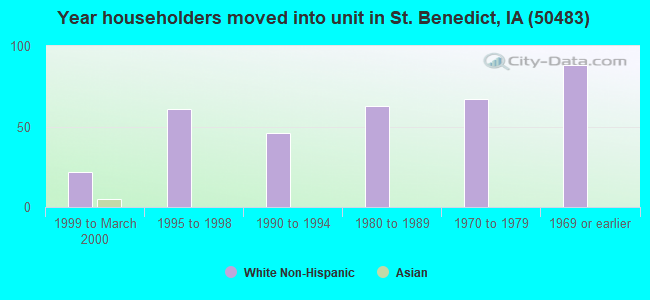 Year householders moved into unit in St. Benedict, IA (50483) 