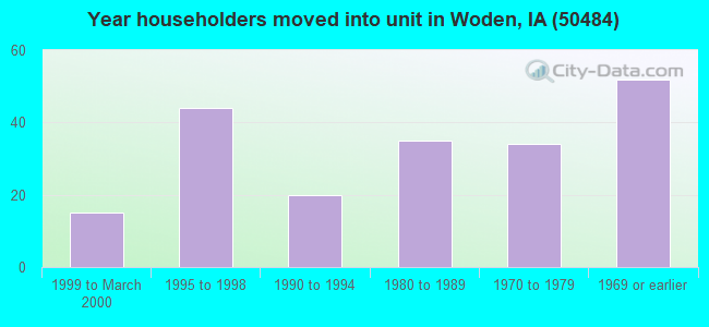 Year householders moved into unit in Woden, IA (50484) 