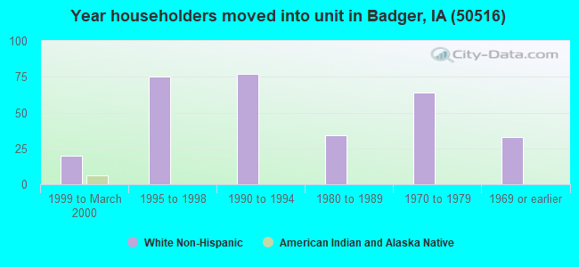 Year householders moved into unit in Badger, IA (50516) 