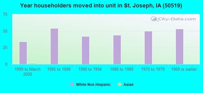 Year householders moved into unit in St. Joseph, IA (50519) 