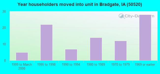 Year householders moved into unit in Bradgate, IA (50520) 