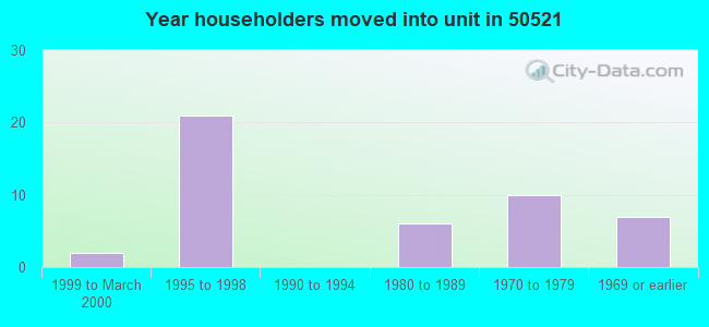 Year householders moved into unit in 50521 