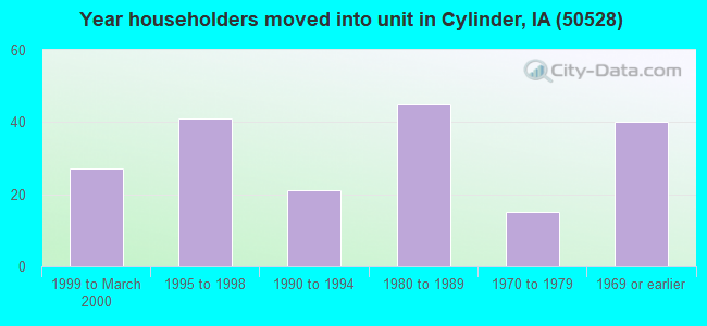 Year householders moved into unit in Cylinder, IA (50528) 