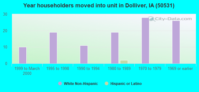 Year householders moved into unit in Dolliver, IA (50531) 