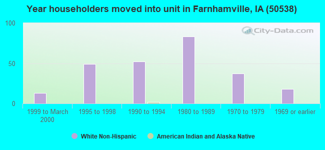 Year householders moved into unit in Farnhamville, IA (50538) 