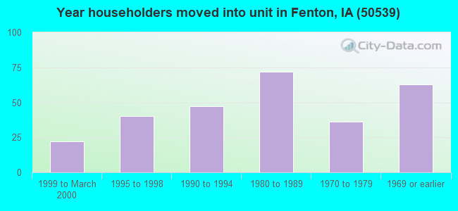 Year householders moved into unit in Fenton, IA (50539) 