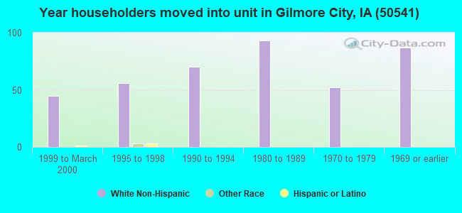 Year householders moved into unit in Gilmore City, IA (50541) 