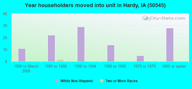 Year householders moved into unit in Hardy, IA (50545) 