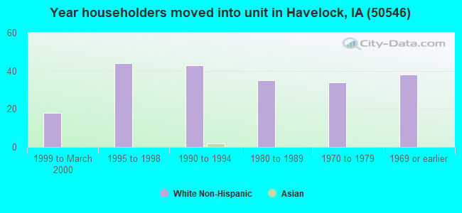 Year householders moved into unit in Havelock, IA (50546) 