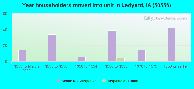 Year householders moved into unit in Ledyard, IA (50556) 