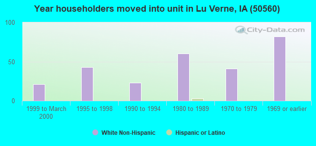 Year householders moved into unit in Lu Verne, IA (50560) 