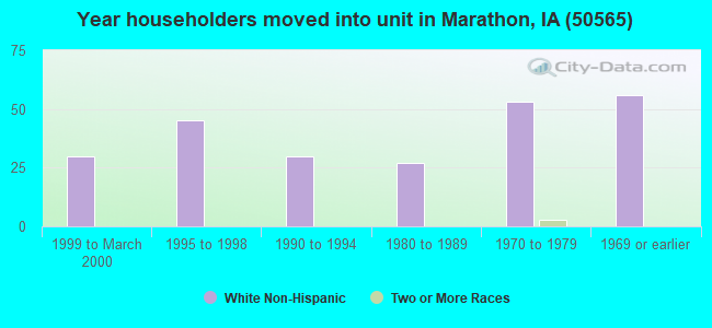 Year householders moved into unit in Marathon, IA (50565) 