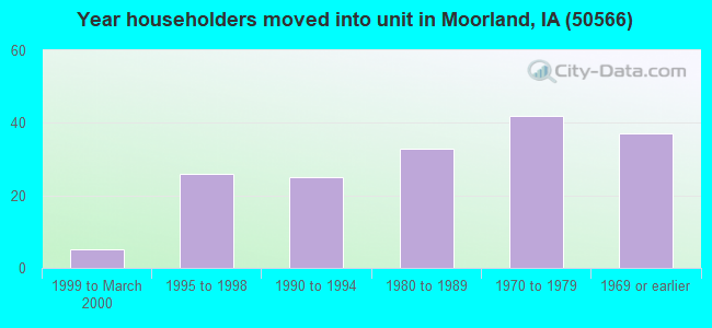 Year householders moved into unit in Moorland, IA (50566) 