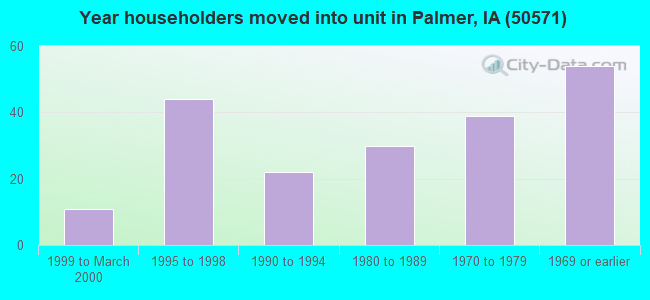 Year householders moved into unit in Palmer, IA (50571) 