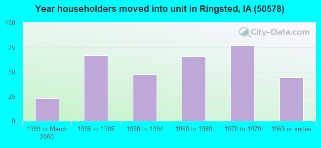 Year householders moved into unit in Ringsted, IA (50578) 