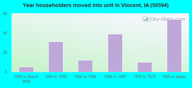 Year householders moved into unit in Vincent, IA (50594) 