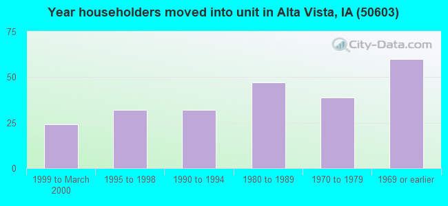 Year householders moved into unit in Alta Vista, IA (50603) 
