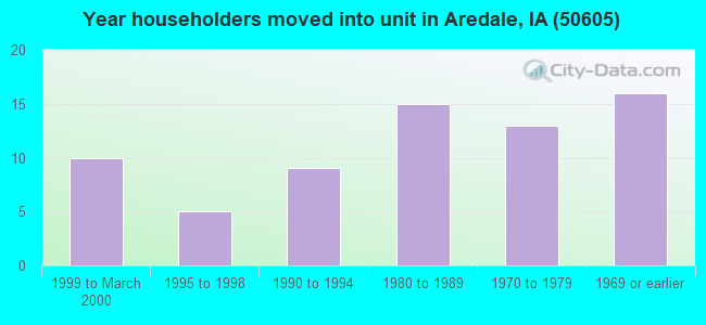 Year householders moved into unit in Aredale, IA (50605) 